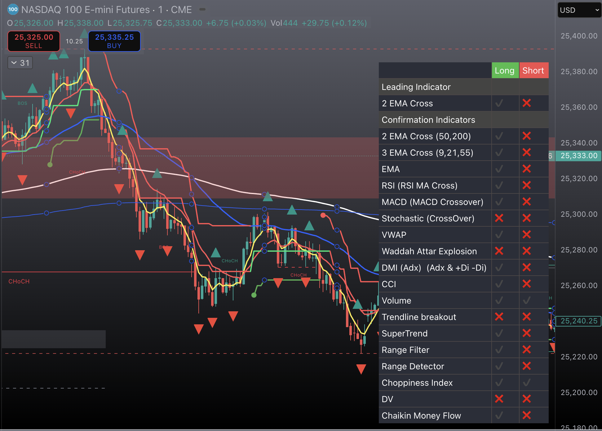 EMA Cross With Confirmations supporting technical screenshot